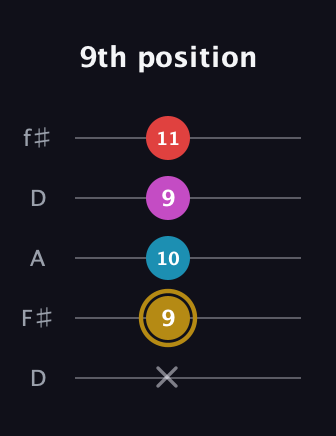 D♯ Major 6th Sharp 5th guitar tab — 9th position (x 9 10 9 11) in Open D (f♯DF♯AD)