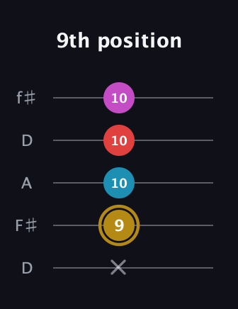 D♯ Major 6th Sharp 5th guitar tab — 9th position (x 9 10 10 10) in Open D (f♯DF♯AD)