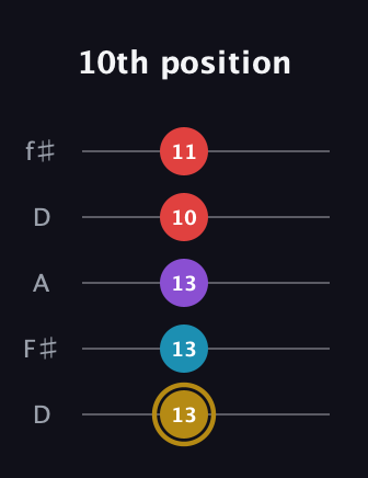 D♯ Major 6th guitar tab — 10th position (13 13 13 10 11) in Open D (f♯DF♯AD)