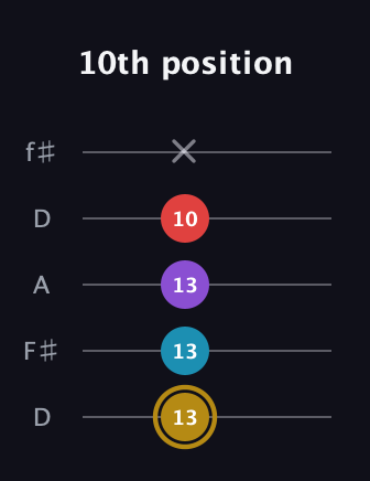 D♯ Major 6th guitar tab — 10th position (13 13 13 10 x) in Open D (f♯DF♯AD)