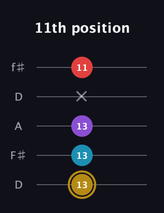 D♯ Major 6th guitar tab — 11th position (13 13 13 x 11) in Open D (f♯DF♯AD)