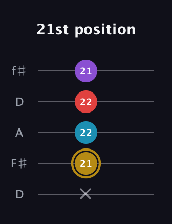 D♯ Major 6th guitar tab — 21st position (x 21 22 22 21) in Open D (f♯DF♯AD)