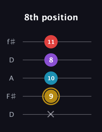 D♯ Major 6th guitar tab — 8th position (x 9 10 8 11) in Open D (f♯DF♯AD)