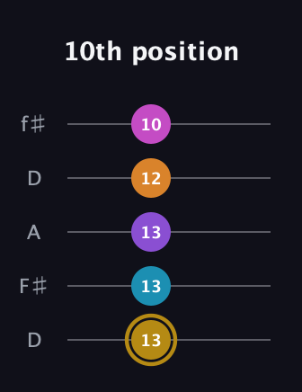 D♯ Major 7th Flat 13th guitar tab — 10th position (13 13 13 12 10) in Open D (f♯DF♯AD)