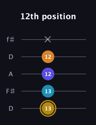 D♯ Major 7th Flat 5th guitar tab — 12th position (13 13 12 12 x) in Open D (f♯DF♯AD)