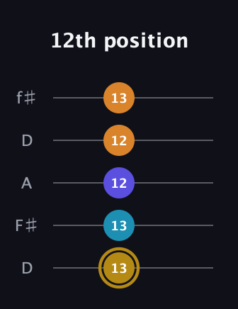 D♯ Major 7th Flat 5th guitar tab — 12th position (13 13 12 12 13) in Open D (f♯DF♯AD)