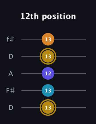 D♯ Major 7th Flat 5th guitar tab — 12th position (13 13 12 13 13) in Open D (f♯DF♯AD)
