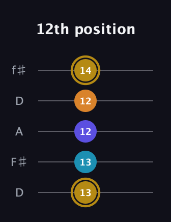 D♯ Major 7th Flat 5th guitar tab — 12th position (13 13 12 12 14) in Open D (f♯DF♯AD)