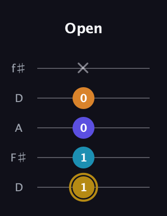 D♯ Major 7th Flat 5th guitar tab — Open (1 1 0 0 x) in Open D (f♯DF♯AD)