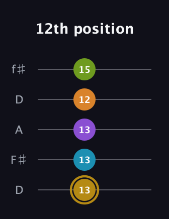 D♯ Major 7th Flat 9th guitar tab — 12th position (13 13 13 12 15) in Open D (f♯DF♯AD)