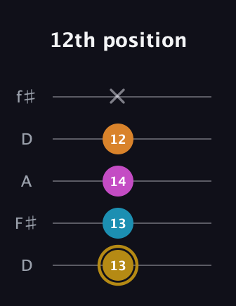 D♯ Major 7th Sharp 5th guitar tab — 12th position (13 13 14 12 x) in Open D (f♯DF♯AD)