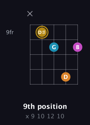 D♯ Major 7th Sharp 5th guitar chord — 9th position (x 9 10 12 10) fretboard diagram in Open D (f♯DF♯AD)