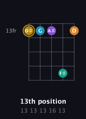 D♯ Major 7th Sharp 9th guitar chord — 13th position (13 13 13 16 13) fretboard diagram in Open D (f♯DF♯AD)