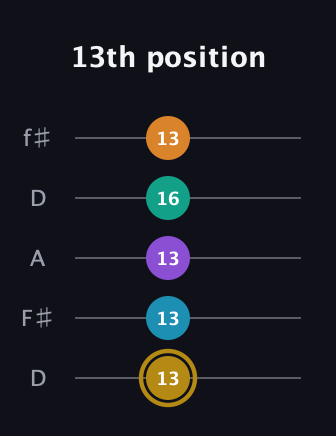 D♯ Major 7th Sharp 9th guitar tab — 13th position (13 13 13 16 13) in Open D (f♯DF♯AD)