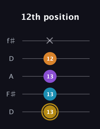 D♯ Major 7th guitar tab — 12th position (13 13 13 12 x) in Open D (f♯DF♯AD)