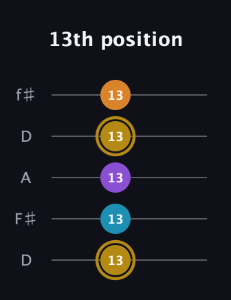 D♯ Major 7th guitar tab — 13th position (13 13 13 13 13) in Open D (f♯DF♯AD)