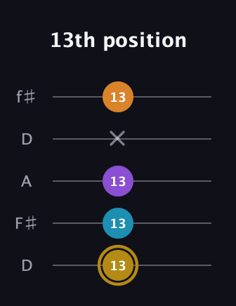 D♯ Major 7th guitar tab — 13th position (13 13 13 x 13) in Open D (f♯DF♯AD)