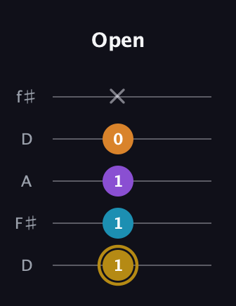 D♯ Major 7th guitar tab — Open (1 1 1 0 x) in Open D (f♯DF♯AD)