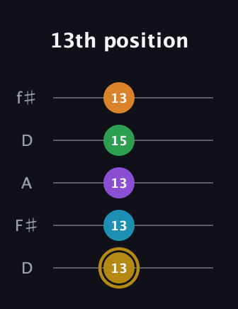 D♯ Major 9th Added 2nd guitar tab — 13th position (13 13 13 15 13) in Open D (f♯DF♯AD)
