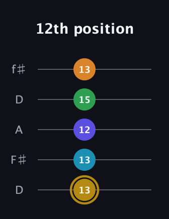 D♯ Major 9th Flat 5th guitar tab — 12th position (13 13 12 15 13) in Open D (f♯DF♯AD)