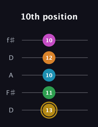 D♯ Major 9th Sharp 5th guitar tab — 10th position (13 11 10 12 10) in Open D (f♯DF♯AD)