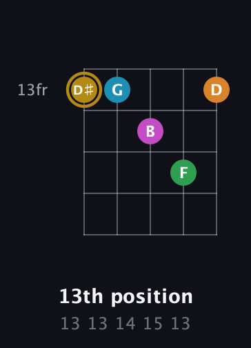 D♯ Major 9th Sharp 5th guitar chord — 13th position (13 13 14 15 13) fretboard diagram in Open D (f♯DF♯AD)