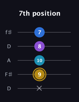 D♯ Major Added 11th guitar tab — 7th position (x 9 10 8 7) in Open D (f♯DF♯AD)