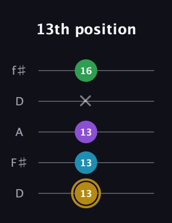D♯ Major Added 2nd guitar tab — 13th position (13 13 13 x 16) in Open D (f♯DF♯AD)