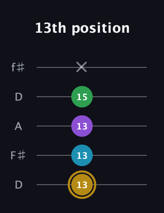 D♯ Major Added 2nd guitar tab — 13th position (13 13 13 15 x) in Open D (f♯DF♯AD)