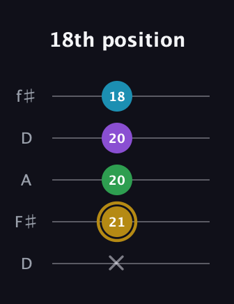 D♯ Major Added 2nd guitar tab — 18th position (x 21 20 20 18) in Open D (f♯DF♯AD)