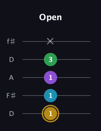 D♯ Major Added 2nd guitar tab — Open (1 1 1 3 x) in Open D (f♯DF♯AD)