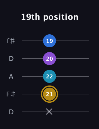 D♯ Major Added 4th guitar tab — 19th position (x 21 22 20 19) in Open D (f♯DF♯AD)