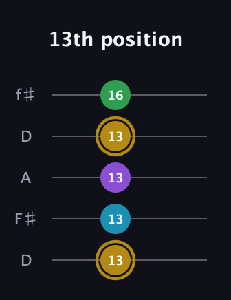 D♯ Major Added 9th guitar tab — 13th position (13 13 13 13 16) in Open D (f♯DF♯AD)