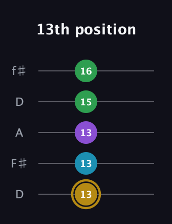 D♯ Major Added 9th guitar tab — 13th position (13 13 13 15 16) in Open D (f♯DF♯AD)