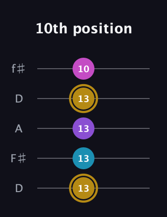 D♯ Major Flat 13th guitar tab — 10th position (13 13 13 13 10) in Open D (f♯DF♯AD)