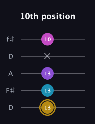 D♯ Major Flat 13th guitar tab — 10th position (13 13 13 x 10) in Open D (f♯DF♯AD)