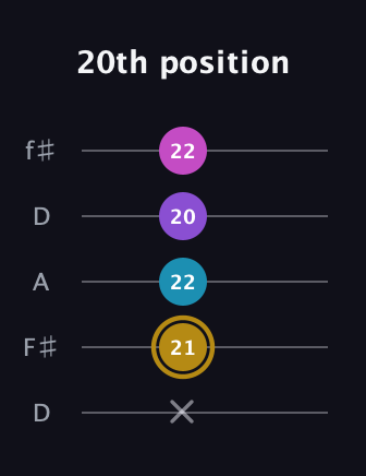 D♯ Major Flat 13th guitar tab — 20th position (x 21 22 20 22) in Open D (f♯DF♯AD)