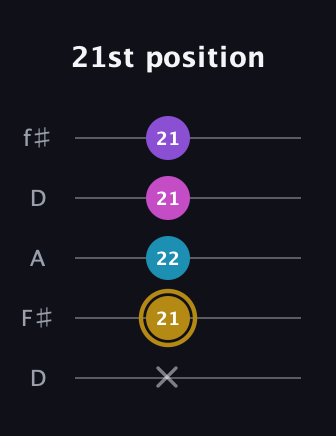 D♯ Major Flat 13th guitar tab — 21st position (x 21 22 21 21) in Open D (f♯DF♯AD)