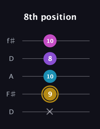 D♯ Major Flat 13th guitar tab — 8th position (x 9 10 8 10) in Open D (f♯DF♯AD)
