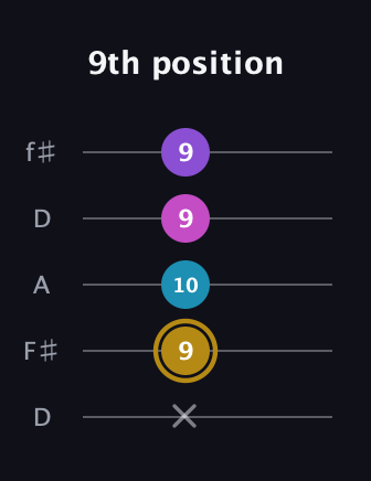 D♯ Major Flat 13th guitar tab — 9th position (x 9 10 9 9) in Open D (f♯DF♯AD)