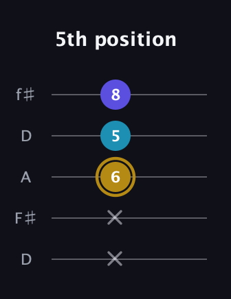 D♯ Major Flat 5th guitar tab — 5th position (x x 6 5 8) in Open D (f♯DF♯AD)