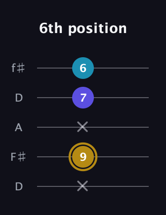D♯ Major Flat 5th guitar tab — 6th position (x 9 x 7 6) in Open D (f♯DF♯AD)