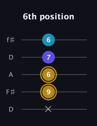 D♯ Major Flat 5th guitar tab — 6th position (x 9 6 7 6) in Open D (f♯DF♯AD)