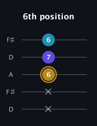 D♯ Major Flat 5th guitar tab — 6th position (x x 6 7 6) in Open D (f♯DF♯AD)