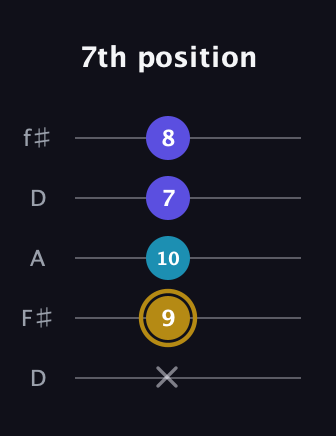 D♯ Major Flat 5th guitar tab — 7th position (x 9 10 7 8) in Open D (f♯DF♯AD)