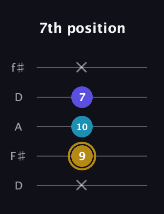 D♯ Major Flat 5th guitar tab — 7th position (x 9 10 7 x) in Open D (f♯DF♯AD)