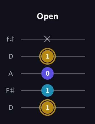 D♯ Major Flat 5th guitar tab — Open (1 1 0 1 x) in Open D (f♯DF♯AD)