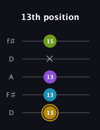 D♯ Major Flat 9th guitar tab — 13th position (13 13 13 x 15) in Open D (f♯DF♯AD)
