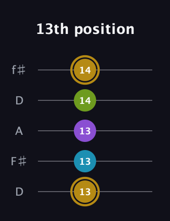 D♯ Major Flat 9th guitar tab — 13th position (13 13 13 14 14) in Open D (f♯DF♯AD)