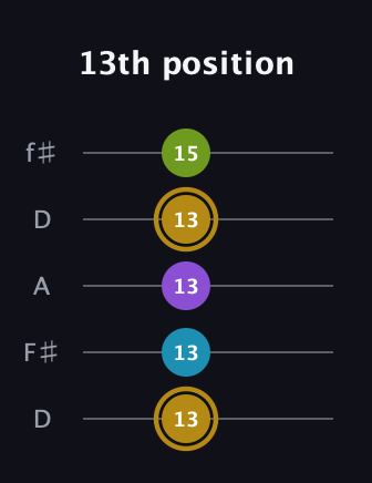 D♯ Major Flat 9th guitar tab — 13th position (13 13 13 13 15) in Open D (f♯DF♯AD)